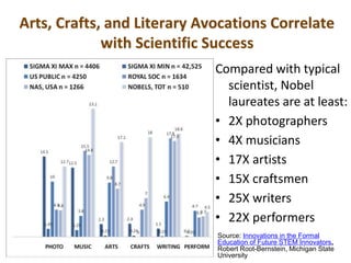 Arts, Crafts, and Literary Avocations Correlate
with Scientific Success
•
Compared with typical
scientist, Nobel
laureates are at least:
• 2X photographers
• 4X musicians
• 17X artists
• 15X craftsmen
• 25X writers
• 22X performers
Source: Innovations in the Formal
Education of Future STEM Innovators,
Robert Root-Bernstein, Michigan State
University
 