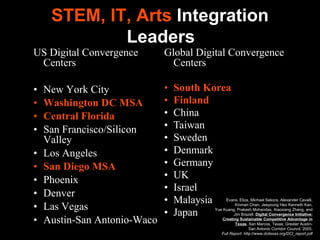 STEM, IT, Arts Integration
Leaders
US Digital Convergence
Centers
• New York City
• Washington DC MSA
• Central Florida
• San Francisco/Silicon
Valley
• Los Angeles
• San Diego MSA
• Phoenix
• Denver
• Las Vegas
• Austin-San Antonio-Waco
Global Digital Convergence
Centers
• South Korea
• Finland
• China
• Taiwan
• Sweden
• Denmark
• Germany
• UK
• Israel
• Malaysia
• Japan
Evans, Eliza, Michael Sekora, Alexander Cavalli,
Kinman Chan, Jeeyoung Heo Kenneth Kan,
Yue Kuang, Prakash Mohandas, Xiaoxiang Zhang, and
Jim Brazell. Digital Convergence Initiative:
Creating Sustainable Competitive Advantage in
Texas. San Marcos, Texas: Greater Austin-
San Antonio Corridor Council, 2005.
Full Report: http://www.dcitexas.org/DCI_report.pdf
 