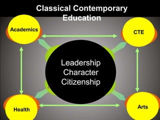 Health Arts
CTEAcademics
Leadership
Character
Citizenship
Classical Contemporary
Education
 
