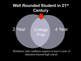 Well Rounded Student in 21st
Century
4 Year2 Year College
Prep
Workforce entry readiness requires at least 2 years of
education beyond high school.
 