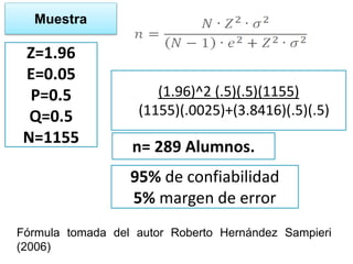 Muestra
Z=1.96
E=0.05
P=0.5
Q=0.5
N=1155
(1.96)^2 (.5)(.5)(1155)
(1155)(.0025)+(3.8416)(.5)(.5)
n= 289 Alumnos.
95% de confiabilidad
5% margen de error
Fórmula tomada del autor Roberto Hernández Sampieri
(2006)
 