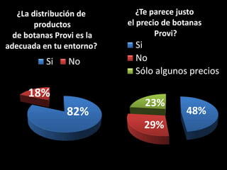 82%
18%
¿La distribución de
productos
de botanas Provi es la
adecuada en tu entorno?
Si No
48%
29%
23%
¿Te parece justo
el precio de botanas
Provi?
Si
No
Sólo algunos precios
 