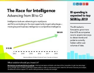The Race for Intelligence 
Advancing from BI to CI 
Intelligence tools are advancing at a rapid pace 
and firms are looking to the next opportunity to gain advantage— 
moving beyond business intelligence to competitive intelligence. 
2013 
$13.9B 
$20.8B 
2014 2015 2016 2017 2018 
BI spending is 
expected to top 
$20B by 2018 
The BI market is 
forecast to grow more 
than 60% as companies 
race to acquire new ways 
to detect trends and 
patterns currently 
hidden within vast 
volumes of data. 
MarketsandMarkets BI Market Worldwide Trends, Forecasts and Analysis 
What solution should you invest in? 
Revolutionary cloud-based BI from GoodData is helping businesses worldwide rush ahead of the competition to gain true advantage 
via our infinitely open, scalable and flexible analytics platform. Built to meet business users' desire for self-service discovery and analysis, 
GoodData BI solutions support IT’s need for data governance, security and oversight. 
 
