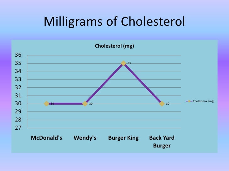 Fast Foods Nutrition Facts