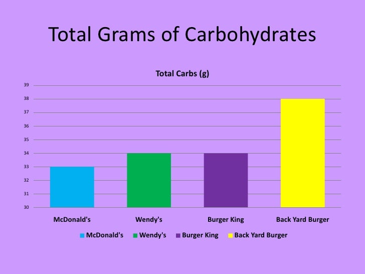 Fast Foods Nutrition Facts