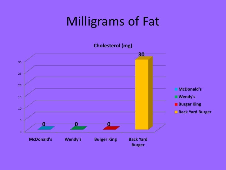 Fast Foods Nutrition Facts