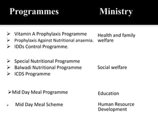  Mid Day Meal Scheme Human Resource
Development
 Vitamin A Prophylaxis Programme
 Prophylaxis Against Nutritional anaemia.
 IDDs Control Programme.
Health and family
welfare
 Special Nutritional Programme
 Balwadi Nutritional Programme
 ICDS Programme
Social welfare
Mid Day Meal Programme Education
 