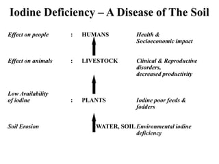 Effect on people : HUMANS Health &
Socioeconomic impact
Effect on animals : LIVESTOCK Clinical & Reproductive
disorders,
decreased productivity
Low Availability
of iodine : PLANTS Iodine poor feeds &
fodders
Soil Erosion : WATER, SOILEnvironmental iodine
deficiency
Iodine Deficiency – A Disease of The Soil
 