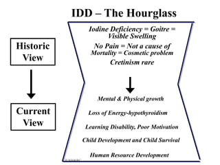 JLNH&RC
Iodine Deficiency = Goitre =
Visible Swelling
No Pain = Not a cause of
Mortality = Cosmetic problem
Cretinism rare
IDD – The Hourglass
Historic
View
Current
View
Mental & Physical growth
Loss of Energy-hypothyroidism
Learning Disability, Poor Motivation
Child Development and Child Survival
Human Resource Development
 