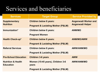 Services Target Group Service Provided by
Supplementary
Nutrition
Children below 6 years:
Pregnant & Lactating Mother (P&LM)
Anganwadi Worker and
Anganwadi Helper
Immunization* Children below 6 years:
Pregnant Women
ANM/MO
Health Check-up* Children below 6 years:
Pregnant & Lactating Mother (P&LM)
ANM/MO/AWW
Referral Services Children below 6 years:
Pregnant & Lactating Mother (P&LM)
AWW/ANM/MO
Pre-School Education Children 3-6 years AWW
Nutrition & Health
Education
Women (15-45 years), Children 3-6
years
Pregnant & Lactating Mother (P&LM)
AWW/ANM/MO
 
