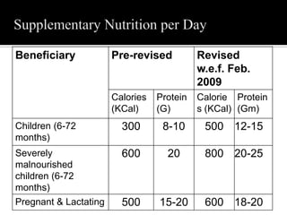 Beneficiary Pre-revised Revised
w.e.f. Feb.
2009
Calories
(KCal)
Protein
(G)
Calorie
s (KCal)
Protein
(Gm)
Children (6-72
months)
300 8-10 500 12-15
Severely
malnourished
children (6-72
months)
600 20 800 20-25
Pregnant & Lactating 500 15-20 600 18-20
 