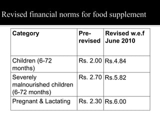 Category Pre-
revised
Revised w.e.f
June 2010
Children (6-72
months)
Rs. 2.00 Rs.4.84
Severely
malnourished children
(6-72 months)
Rs. 2.70 Rs.5.82
Pregnant & Lactating Rs. 2.30 Rs.6.00
 