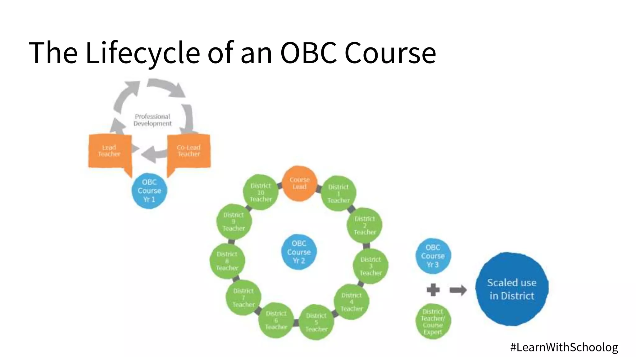 The Lifecycle of an OBC Course
#LearnWithSchoolog
 
