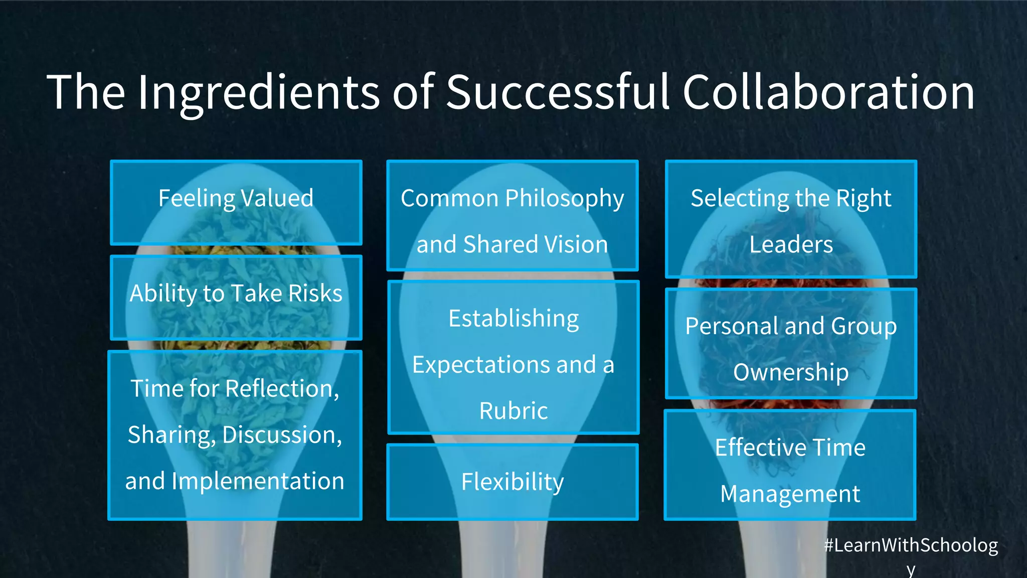 The Ingredients of Successful Collaboration
Feeling Valued Selecting the Right
Leaders
Establishing
Expectations and a
Rubric
Time for Reflection,
Sharing, Discussion,
and Implementation
Ability to Take Risks
Flexibility
Personal and Group
Ownership
Effective Time
Management
Common Philosophy
and Shared Vision
#LearnWithSchoolog
y
 