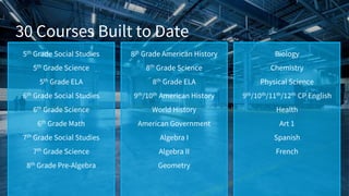 30 Courses Built to Date
5th Grade Social Studies
5th Grade Science
5th Grade ELA
6th Grade Social Studies
6th Grade Science
6th Grade Math
7th Grade Social Studies
7th Grade Science
8th Grade Pre-Algebra
8th Grade American History
8th Grade Science
8th Grade ELA
9th/10th American History
World History
American Government
Algebra I
Algebra II
Geometry
Biology
Chemistry
Physical Science
9th/10th/11th/12th CP English
Health
Art 1
Spanish
French
 
