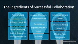 The Ingredients of Successful Collaboration
Feeling Valued Selecting the Right
Leaders
Establishing
Expectations and a
Rubric
Time for Reflection,
Sharing, Discussion,
and Implementation
Ability to Take Risks
Flexibility
Personal and Group
Ownership
Effective Time
Management
Common Philosophy
and Shared Vision
#LearnWithSchoolog
y
 