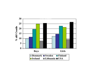 30

Prevalence of BMI for 13 years-old
≥ 85th percentile
(At-Risk)

25
20
15
10
% ≥ 85 Centile
5
0
Boys
Denmark
Ireland

Girls
Sweden
Lithuania

Finland
USA

 