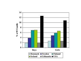Prevalence of BMI for 13 years-old
≥ 95th percentile
(Overweight)
14
12
10
8
6
% ≥ 95 Centile
4
2
0
Boys
Denmark
Ireland

Girls
Sweden
Lithuania

Finland
USA

 