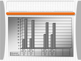 Multiple Factors in Cardio Vascular Disease (CVD)
Body Fat & Fitness Level Changes in 9 year-old Danish Boys and Girls
Using multiple 2-year periods

50
45
40
35
30
25
20
15
10
5
0
fat percent
fitness levels

Boys
1985 -87

Boys
1997 -98

Girls
1985 -87

Girls
1997 -98

14.6
49

15.9
47

23.2
43

22.8
42

 