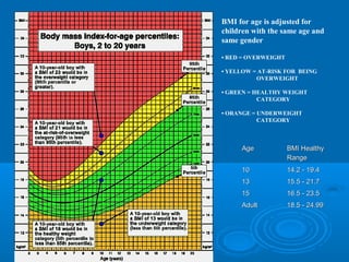 BMI for age is adjusted for
children with the same age and
same gender
• RED = OVERWEIGHT
• YELLOW = AT-RISK FOR BEING
OVERWEIGHT
• GREEN = HEALTHY WEIGHT
CATEGORY
• ORANGE = UNDERWEIGHT
CATEGORY

Age

BMI Healthy
Range

10

14.2 - 19.4

13

15.5 - 21.7

15

16.5 - 23.5

Adult

18.5 - 24.99

 