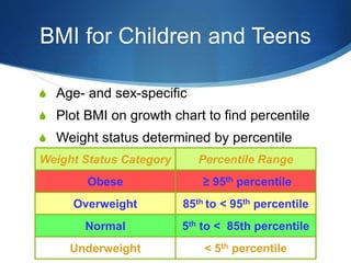 BMI for Children and Teens
S Age- and sex-specific
S Plot BMI on growth chart to find percentile
S Weight status determined by percentile
Weight Status Category Percentile Range
Obese ≥ 95th percentile
Overweight 85th to < 95th percentile
Normal 5th to < 85th percentile
Underweight < 5th percentile
 