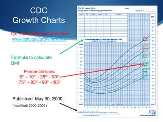 CDC
Growth Charts
Tip: Download and print from
www.cdc.gov/growthcharts/
Formula to calculate
BMI
Published May 30, 2000
(modified 2000-2001)
Percentile lines
5th - 10th - 25th - 50th
75th - 85th - 90th - 95th
 
