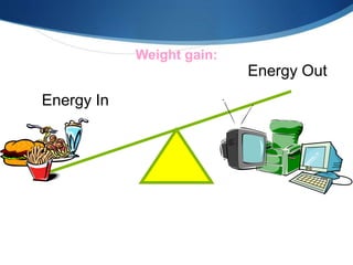Energy In
Energy Out
Weight gain:
 