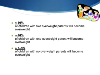 S  80%
of children with two overweight parents will become
overweight
S  40%
of children with one overweight parent will become
overweight
S  7–9%
of children with no overweight parents will become
overweight
 