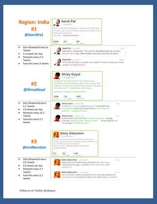 Region: India
     #1
    @AmritPa1


  Gets Retweeted every 6
  Tweets
  5.3 tweets per day
  Retweets every 7.3
  Tweets
  Favorites every 3 tweets




         #2
   @ShreyGoyal


  Gets Retweeted every
  5.1 Tweets
  4.9 tweets per day
  Retweets every 15.2
  Tweets
  Favorites every 2.5
  tweets




         #3
  @ersilberstein

  Gets Retweeted every
  4.6 Tweets
  0.6 tweets per day
  Retweets every 5.7
  Tweets
  Favorites every 5.2
  tweets



Follow us on Twitter @obopay
 