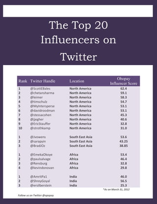 The Top 20
                 Influencers on
                               Twitter
                                                            Obopay
Rank Twitter Handle             Location
                                                       Influencer Score
1        @ScottEBales           North America                  62.4
2        @chetansharma          North America                  59.1
3        @leimer                North America                  58.3
4        @timschulz             North America                  54.7
5        @MyIntersperse         North America                  53.1
6        @davidroodman          North America                  53.1
7        @stessacohen           North America                  45.3
8        @jjegher               North America                  40.6
9        @EricStauffer          North America                  32.8
10       @strothkamp            North America                  31.0

1        @Jvowens               South East Asia                 53.6
2        @sarapyin              South East Asia                43.25
3        @BradJOz               South East Asia                38.85

1        @EmekaOkoye            Africa                         53.4
2        @paulsalvage           Africa                         46.4
3        @Rensburg              Africa                         32.8
4        @kevindonovan          Africa                         29.8

1        @AmritPa1              India                          46.0
2        @ShreyGoyal            India                          56.5
3        @ersilberstein         India                          25.3
                                                  *As on March 31, 2012

Follow us on Twitter @opopay
 