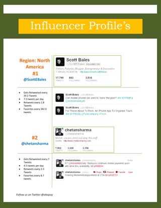 Influencer Profile’s

  Region: North
    America
            #1
     @ScottEBales


     Gets Retweeted every
     29.2 Tweets
     7.5 tweets per day
     Retweets every 1.8
     Tweets
     Favorites every 342.6
     tweets




            #2
   @chetansharma


     Gets Retweeted every 7
     Tweets
     4.5 tweets per day
     Retweets every 3.3
     Tweets
     Favorites every 8.7
     tweets




Follow us on Twitter @obopay
 