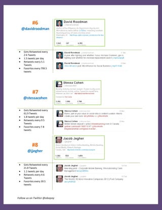 #6
   @davidroodman




    Gets Retweeted every
    2.6 Tweets
    1.5 tweets per day
    Retweets every 5.1
    Tweets
    Favorites every 799.5
    tweets




           #7
    @stessacohen

    Gets Retweeted every
    61.9 Tweets
    1.8 tweets per day
    Retweets every 9.5
    Tweets
    Favorites every 7.8
    tweets




           #8
       @jjegher


    Gets Retweeted every
    21.8 Tweets
    1.1 tweets per day
    Retweets every 4.6
    Tweets
    Favorites every 39.5
    tweets




Follow us on Twitter @obopay
 