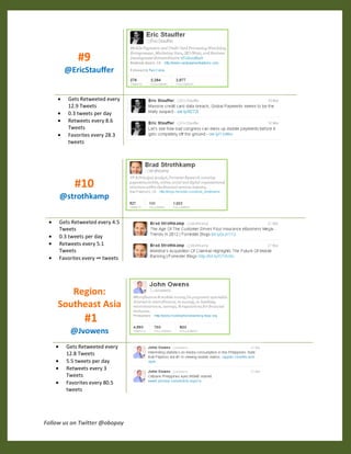 #9
       @EricStauffer


        Gets Retweeted every
        12.9 Tweets
        0.3 tweets per day
        Retweets every 8.6
        Tweets
        Favorites every 28.3
        tweets




           #10
     @strothkamp

     Gets Retweeted every 4.5
     Tweets
     0.3 tweets per day
     Retweets every 5.1
     Tweets
     Favorites every ∞ tweets




       Region:
    Southeast Asia
               #1
         @Jvowens
       Gets Retweeted every
       12.8 Tweets
       5.5 tweets per day
       Retweets every 3
       Tweets
       Favorites every 80.5
       tweets




Follow us on Twitter @obopay
 