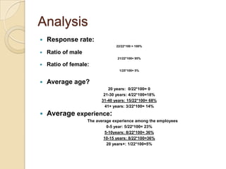 Analysis
   Response rate:
                                 22/22*100 = 100%

   Ratio of male
                                  21/22*100= 95%

   Ratio of female:
                                   1/25*100= 5%


   Average age?
                              20 years: 0/22*100= 0
                           21-30 years: 4/22*100=18%
                          31-40 years: 15/22*100= 68%
                            41+ years: 3/22*100= 14%
   Average experience:
                    The average experience among the employees
                              0-5 year: 5/22*100= 23%
                             5-10years: 8/22*100= 36%
                            10-15 years: 8/22*100=36%
                              20 years+: 1/22*100=5%
 