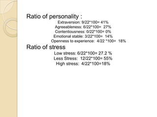 Ratio of personality :
            Extraversion: 9/22*100= 41%
           Agreeableness: 6/22*100= 27%
           Contentiousness: 0/22*100= 0%
          Emotional stable: 3/22*100= 14%
         Openness to experience: 4/22 *100= 18%
Ratio of stress
          Low stress: 6/22*100= 27.2 %
          Less Stress: 12/22*100= 55%
           High stress: 4/22*100=18%
 