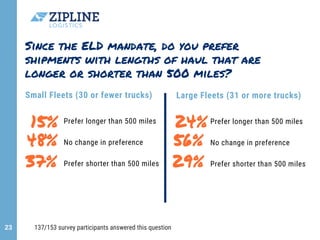 Since the ELD mandate, do you prefer
shipments with lengths of haul that are
longer or shorter than 500 miles?
23
15%
48%
...