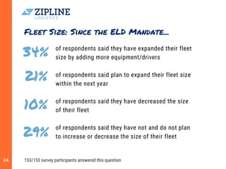 Fleet Size: Since the ELD Mandate...
24
34%
21%
153/153 survey participants answered this question
of respondents said the...