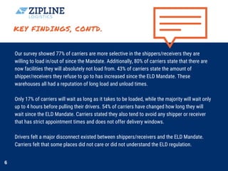 KEY FINDINGS, CONTD.
Our survey showed 77% of carriers are more selective in the shippers/receivers they are
willing to load in/out of since the Mandate. Additionally, 80% of carriers state that there are
now facilities they will absolutely not load from. 43% of carriers state the amount of
shipper/receivers they refuse to go to has increased since the ELD Mandate. These
warehouses all had a reputation of long load and unload times.  
Only 17% of carriers will wait as long as it takes to be loaded, while the majority will wait only
up to 4 hours before pulling their drivers. 54% of carriers have changed how long they will
wait since the ELD Mandate. Carriers stated they also tend to avoid any shipper or receiver
that has strict appointment times and does not offer delivery windows.
Drivers felt a major disconnect existed between shippers/receivers and the ELD Mandate.
Carriers felt that some places did not care or did not understand the ELD regulation. 
6
 