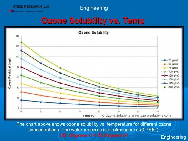 Solubility Of Ozone In Water Chart