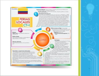 5 1
COLOMBIA Institución Oferente: Parque Explora, Empresa de Servicios Públicos de
Colombia (EPM) y Alcaldía de Medellín
Tipo de institución: Corporación privada, empresa pública e institu-
ción gubernamental
Descripción del programa:
En el marco de una política pública de educación en Medellín, en 2008
entró en escena el programa de Ferias de la Ciencia, la Tecnología y la
Innovación, para promover el gusto por preguntar, descubrir y encon-
trar otras formas de acercarse al conocimiento. Hablar del programa
de Ferias CT+I hoy, es hablar de la integración de la comunidad
educativa alrededor de escenarios de ciencia. Tutores y dinamizadores
zonales realizan diversas actividades con docentes y estudiantes, lideran
talleres de formación sobre pedagogía de la investigación y acompañan el
desarrollo de proyectos de investigación que favorecen la calidad de la
educación y las competencias de los estudiantes para preguntar, investi-
gar, argumentar y generar propuestas de solución a problemas locales y
globales.
Público al que se dirige: Comunidad
educativa de la ciudad de Medellín y del
departamento de Antioquia; comuni-
dad científica de la región
Cobertura: Regional
Fecha de inicio del programa: Año
2008
Estrategias:
-Espacios de socialización: Ferias
CT+I donde estudiantes,
maestros, directivos, padres y
madres de familia indagan y
socializan sus ideas o
anteproyectos de investigación
escolar (primero en las Ferias
Institucionales, luego en las Ferias
Territoriales de Medellín y municipios
cercanos, hasta llegar a la Feria Central
CT+I que convoca a los proyectos más
destacados de la región).
-Visitas Desencadenantes de Preguntas en centros de
investigación, universidades, laboratorios y empresas
de la región.
-Rutas Pedagógicas al Parque Explora y al Planetario
de Medellín.
-Ruedas Científicas y visitas de científicos a los centros
educativos.
-Formación de maestros para potenciar el diálogo y el
intercambio de experiencias y expectativas frente a la
investigación escolar en el aula de clases.
Resultados o experiencias destacadas:
-Vinculación de 22 municipios del departamento;
más de 250 instituciones educativas de la ciudad
de Medellín; arriba de 800 docentes, 11 000
estudiantes y 250 voluntarios en el programa.
-Intercambio de experiencias y saberes entre niños y
jóvenes de la región y otros países latinoamericanos, mediante la
participación internacional de jóvenes investigadores en la Feria
Central CT+I.
-Participación en ferias de la ciencia en Latinoamérica: México,
Perú, Panamá, Costa Rica, Brasil, Argentina; en Robo Rave Nuevo
México; y participación anual en ISEF.
Enlaces:
Página web: http://www.feriadelacien-
cia.com.co/
Redes sociales:
https://www.facebook.com/feriadelacti
https://twitter.com/FeriasCTI
Video de referencia:
https://www.youtube.com/user/feria-
scti
FERIASCT+I
FERIASCT+I
 