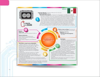 5 8
Público al que se dirige: Docentes de
primaria y secundaria, de escuelas
públicas en servicio.
Cobertura: Nacional
Fecha de inicio del programa:
Año 2002
Estrategias:
-Perspectiva interdisciplinar en el
diseño de la diplomatura, con la
participación de docentes de
primaria y secundaria.
-Reconstrucción de contenidos
curriculares; comunicación
directa con expertos; aproximacio-
nes novedosas a los contenidos de
ciencias y matemáticas, con el fin de
motivar y favorecer así las vocaciones
científicas de los niños y jóvenes.
-Actividades experimentales; trabajo en equipo;
debates y desarrollo de habilidades comunicativas.
-Desarrollo de actividades de aprendizaje adaptables
y replicables en el salón de clase.
-Promoción del uso de materiales de bajo costo o
reciclado.
-Apoyo a figuras educativas que tienen a su cargo la
educación en comunidades rurales.
Resultados o experiencias destacadas:
-Impacto indirecto a más de 300 000 estu-
diantes de primaria y secundaria (14 genera-
ciones) mediante la formación de 7 086
docentes en la modalidad presencial, 2 059
instructores comunitarios del Consejo
Nacional de Fomento Educativo (CONAFE) y
1 800 docentes de primaria en la modalidad
a distancia.
-Evaluaciones internas muestran un cambio
de actitud positivo hacia las ciencias y las
matemáticas por parte de los participantes, y un
alto grado de satisfacción sobre los materiales y
operación del diplomado.
-La prueba de conocimiento revela un incremento en la base
conceptual de los docentes que cursan el programa frente a los
que no lo hacen.
-Apoyo del Consejo Nacional de Ciencia y Tecnología, la Secretaría
de Educación Pública y Bécalos (Fundación Televisa); y vinculación
con universidades y centros de investigación científica.
Enlaces:
Página web:
www.lacienciaentuescuela.amc.edu.mx
Video de referencia:
https://twitter.com/infolaciencia
https://www.facebook.com/laciencia-
entuescuelaamc
https://www.instagram.com/infolacien-
cia/
MÉXICO
LA CIENCIA
EN TU ESCUELA
LA CIENCIA
EN TU ESCUELA
Institución Oferente: Academia Mexicana de Ciencias
Tipo de institución: Pública
Descripción del programa: La Ciencia en tu Escuela es una diplomatura de 160
horas para la formación en ciencias y en matemáticas, que propone la interac-
ción entre científicos, docentes, estudiantes y prestadores de servicio social. Se
ofrece en dos niveles: para profesores de primaria y de secundaria. Incluye
sesiones sabatinas impartidas en modalidad presencial y a distancia, conferen-
cias mensuales especializadas y de divulgación de la ciencia, y acompañam-
iento a docentes en el aula de clase por estudiantes prestadores de servicio
social. Busca apoyar el uso de la experimentación como recurso didáctico
privilegiado en el proceso de la enseñanza y el aprendizaje de las ciencias, e
Influir en la práctica docente cotidiana para que esté sustentada en la compren-
sión clara y profunda de los conceptos de ciencias y matemáticas que se imparten.
 