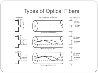 Types of Optical Fibers
 