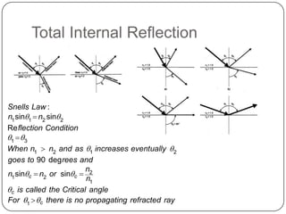 Total Internal Reflection



Snells Law :
n1 sin1  n2 sin2
Re flection Condition
1  3
When n1  n2 and as 1 increases eventually 2
goes to 90 deg rees and
                         n
n1 sinc  n2 or sinc  2
                         n1
c is called the Critical angle
For 1  c there is no propagating refracted ray
 