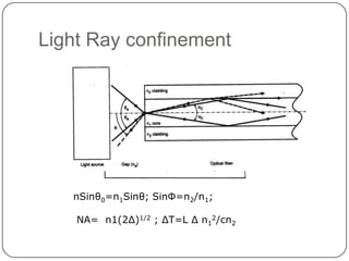 Light Ray confinement




   nSinθ0=n1Sinθ; SinΦ=n2/n1;

    NA= n1(2Δ)1/2 ; ΔT=L Δ n12/cn2
 