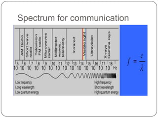Spectrum for communication
 