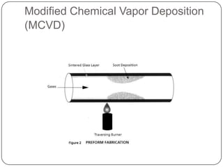 Modified Chemical Vapor Deposition
(MCVD)
 