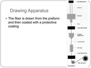 Drawing Apparatus
 The fiber is drawn from the preform
 and then coated with a protective
 coating
 