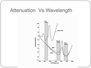 Attenuation Vs Wavelength
 