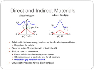 Direct and Indirect Materials




   Relationship between energy and momentum for electrons and holes
     Depends on the material

   Electrons in the CB combine with holes in the VB
   Photons have no momentum
     Photon emission requires no momentum change
     CB minimum needs to be directly over the VB maximum
     Direct band gap transition required

   Only specific materials have a direct bandgap
 