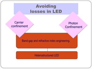 Avoiding
              losses in LED

  Carrier                                     Photon
confinement                                 Confinement



       Band-gap and refractive index engineering.



                  Heterostructured LED
 